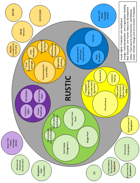 9.1 Organizational Map of Partners and Activities (Profile Page 28)